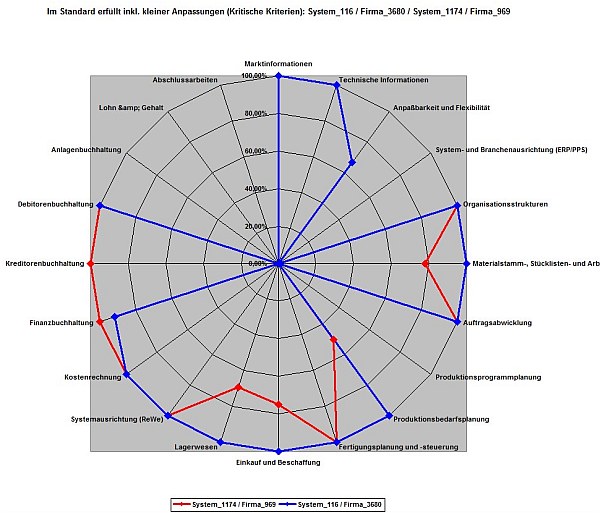 ERP Systemvergleich